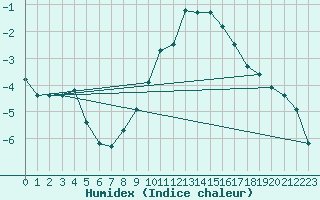 Courbe de l'humidex pour Angermuende