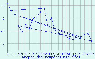 Courbe de tempratures pour Jungfraujoch (Sw)