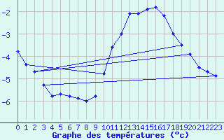 Courbe de tempratures pour Beitem (Be)