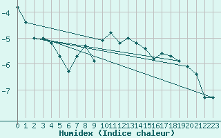 Courbe de l'humidex pour Vaslui