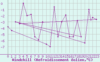 Courbe du refroidissement olien pour Akureyri