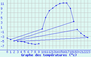 Courbe de tempratures pour Lhospitalet (46)