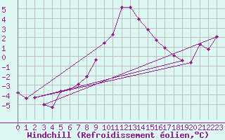 Courbe du refroidissement olien pour Liesek