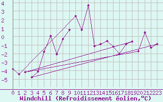 Courbe du refroidissement olien pour Chaumont (Sw)