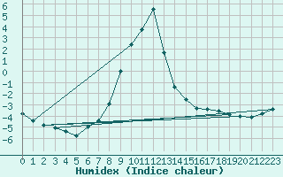 Courbe de l'humidex pour Reichenau / Rax