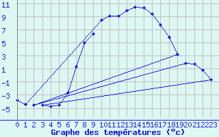 Courbe de tempratures pour Gutenstein-Mariahilfberg