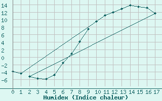 Courbe de l'humidex pour Torpshammar