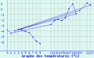 Courbe de tempratures pour Steinkjer