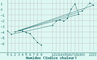 Courbe de l'humidex pour Steinkjer