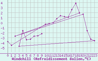 Courbe du refroidissement olien pour Bad Kissingen