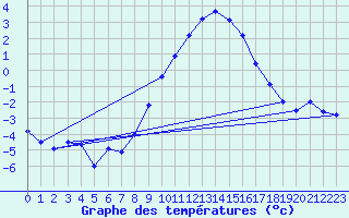 Courbe de tempratures pour Altomuenster-Maisbru