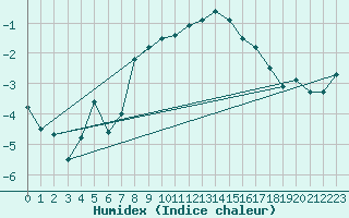 Courbe de l'humidex pour Grand Saint Bernard (Sw)
