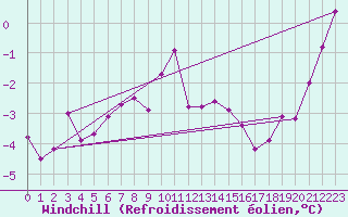 Courbe du refroidissement olien pour Sonnblick - Autom.