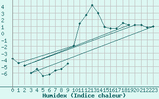 Courbe de l'humidex pour Kiefersfelden-Gach