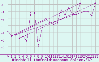 Courbe du refroidissement olien pour Clermont-Ferrand (63)