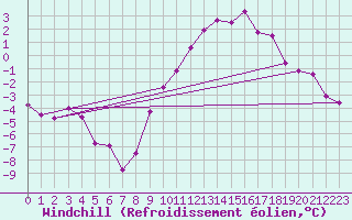 Courbe du refroidissement olien pour Kleine-Brogel (Be)