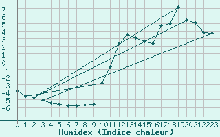 Courbe de l'humidex pour Hohrod (68)