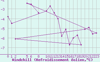 Courbe du refroidissement olien pour Pasvik