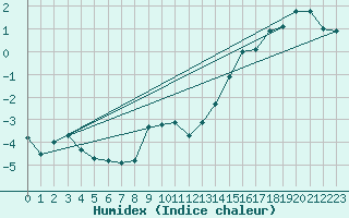 Courbe de l'humidex pour Bealach Na Ba No2