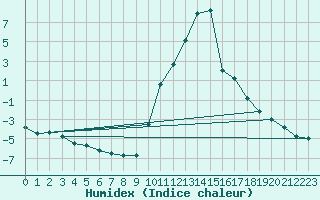 Courbe de l'humidex pour Recoubeau (26)