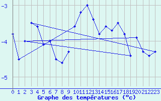 Courbe de tempratures pour Chaumont (Sw)