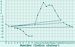 Courbe de l'humidex pour Besanon (25)