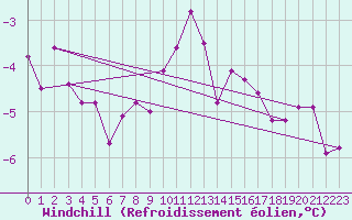 Courbe du refroidissement olien pour Semenicului Mountain Range