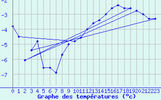 Courbe de tempratures pour Ylistaro Pelma