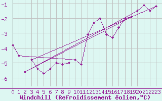 Courbe du refroidissement olien pour Feldberg-Schwarzwald (All)