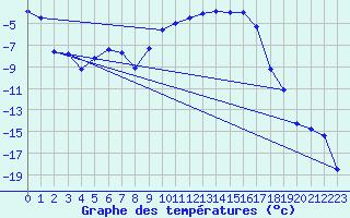 Courbe de tempratures pour Toholampi Laitala