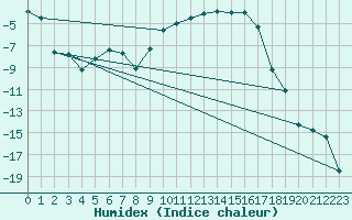 Courbe de l'humidex pour Toholampi Laitala