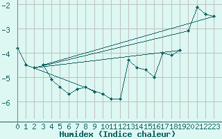 Courbe de l'humidex pour Titlis