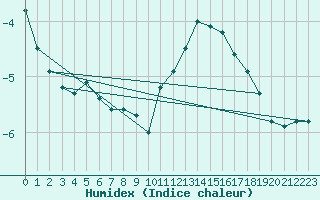 Courbe de l'humidex pour Feldberg-Schwarzwald (All)