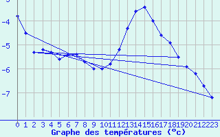 Courbe de tempratures pour Trier-Petrisberg