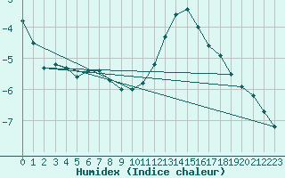 Courbe de l'humidex pour Trier-Petrisberg