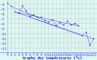 Courbe de tempratures pour Hemavan-Skorvfjallet