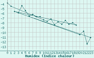 Courbe de l'humidex pour Hemavan-Skorvfjallet