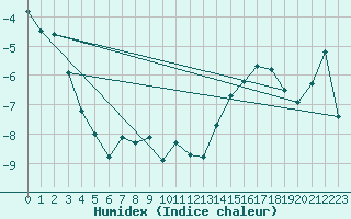 Courbe de l'humidex pour Saentis (Sw)