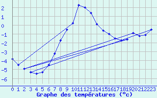 Courbe de tempratures pour Grchen