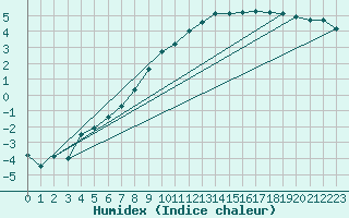 Courbe de l'humidex pour Tomtabacken