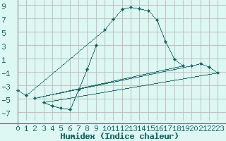 Courbe de l'humidex pour Hurbanovo