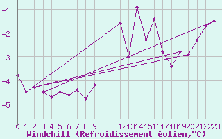 Courbe du refroidissement olien pour Naven