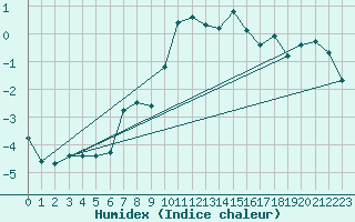 Courbe de l'humidex pour Santa Maria, Val Mestair