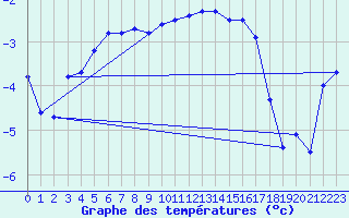 Courbe de tempratures pour Orskar