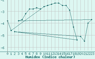 Courbe de l'humidex pour Orskar