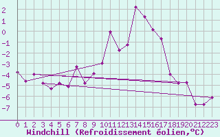 Courbe du refroidissement olien pour Achenkirch