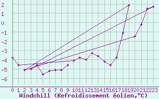 Courbe du refroidissement olien pour Piz Martegnas