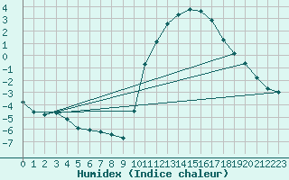 Courbe de l'humidex pour Chailles (41)