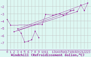 Courbe du refroidissement olien pour Svartbyn