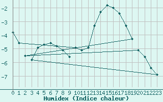 Courbe de l'humidex pour Laqueuille (63)